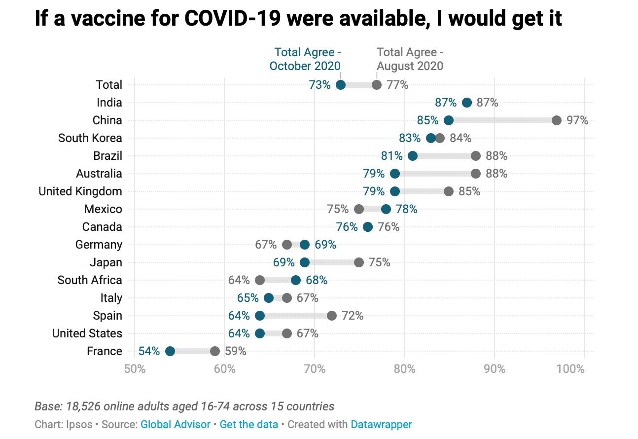 graphique présentant par pays les intentions de se faire vacciner