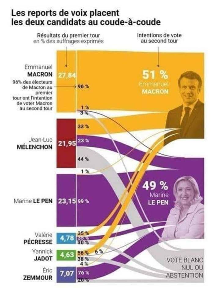 Report des voix potentiel entre les deux tours de l'élection présidentielle 2022