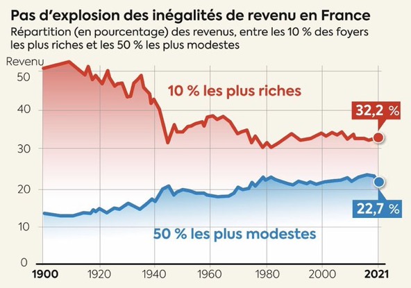 rduction des ingalits en France aprs redistribution sociale