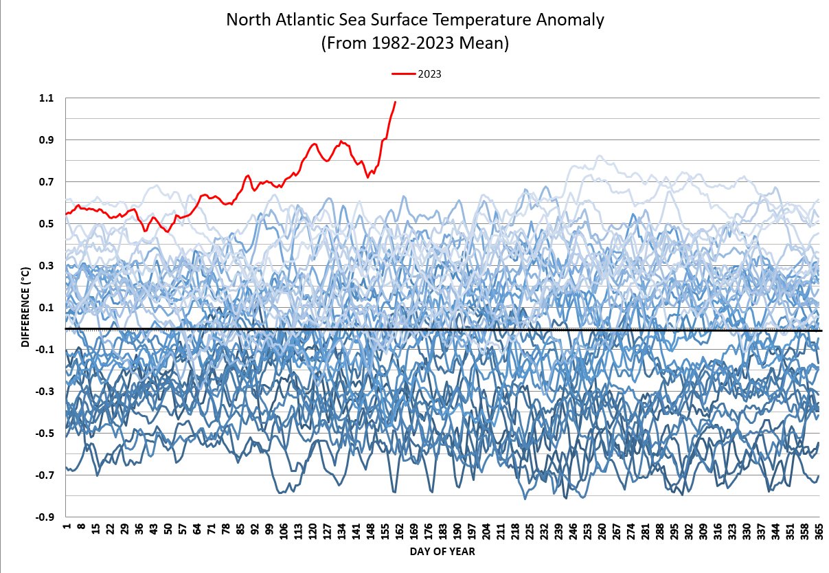 températures de l'Atlantique Nord au premier semestre 2023