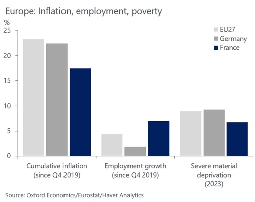 inflation, chmage, pauvret: la France fait mieux que l'Europe